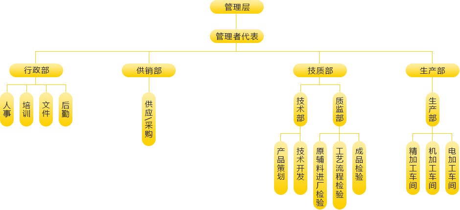 恒威組織架構